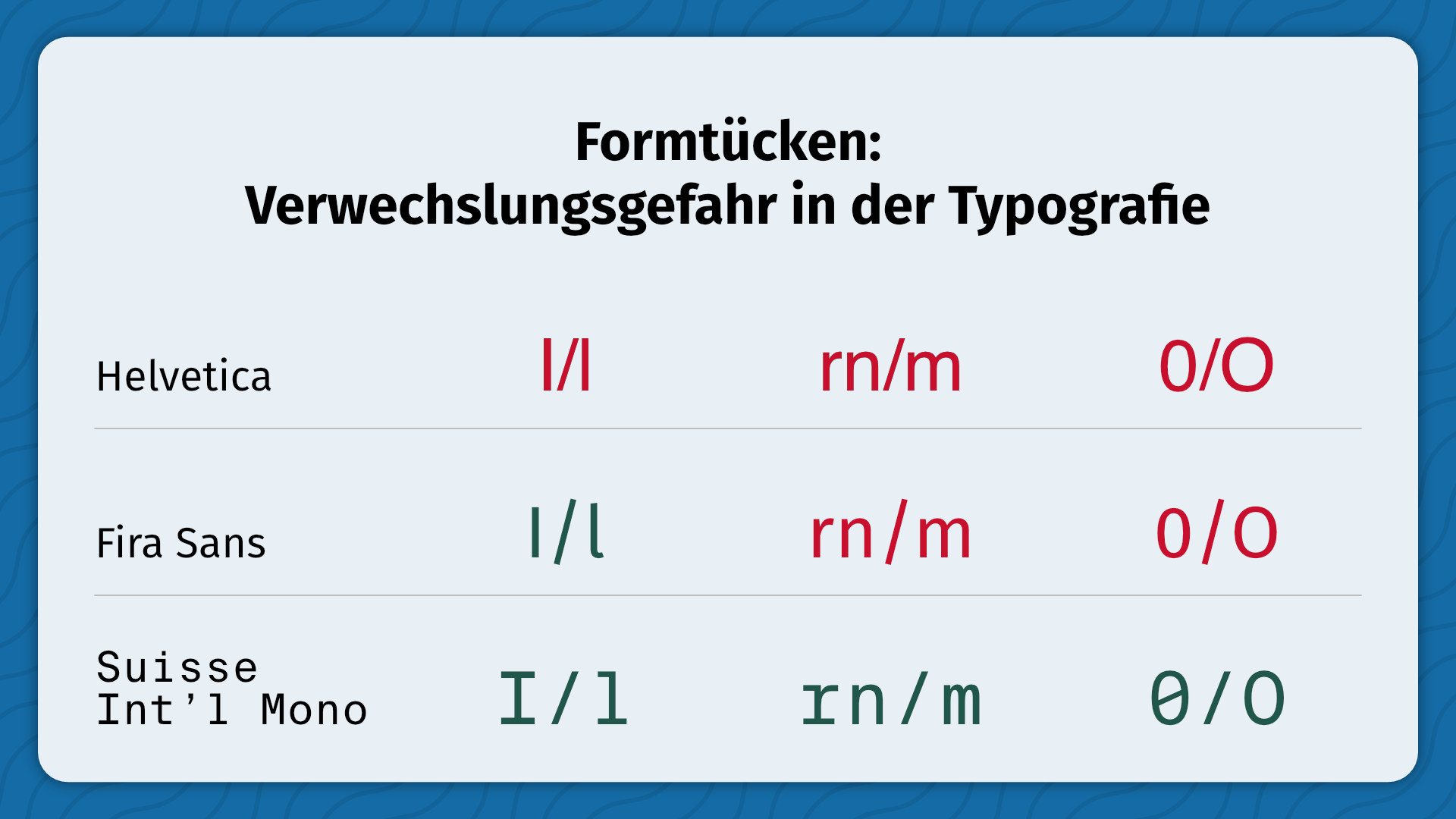 Infografik mit dem Titel ‘Formtücken: Verwechslungsgefahr’, die die Schriften ‘Helvetica’, ‘Fira Sans’ und ‘Suisse Int‘l Mono’ vergleicht. Es werden die Zeichen I/l, rn/m und 0/O gegenübergestellt.